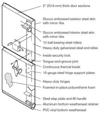 Cutaway diagram of a Clopay Energy Series insulated steel door section with labeled parts